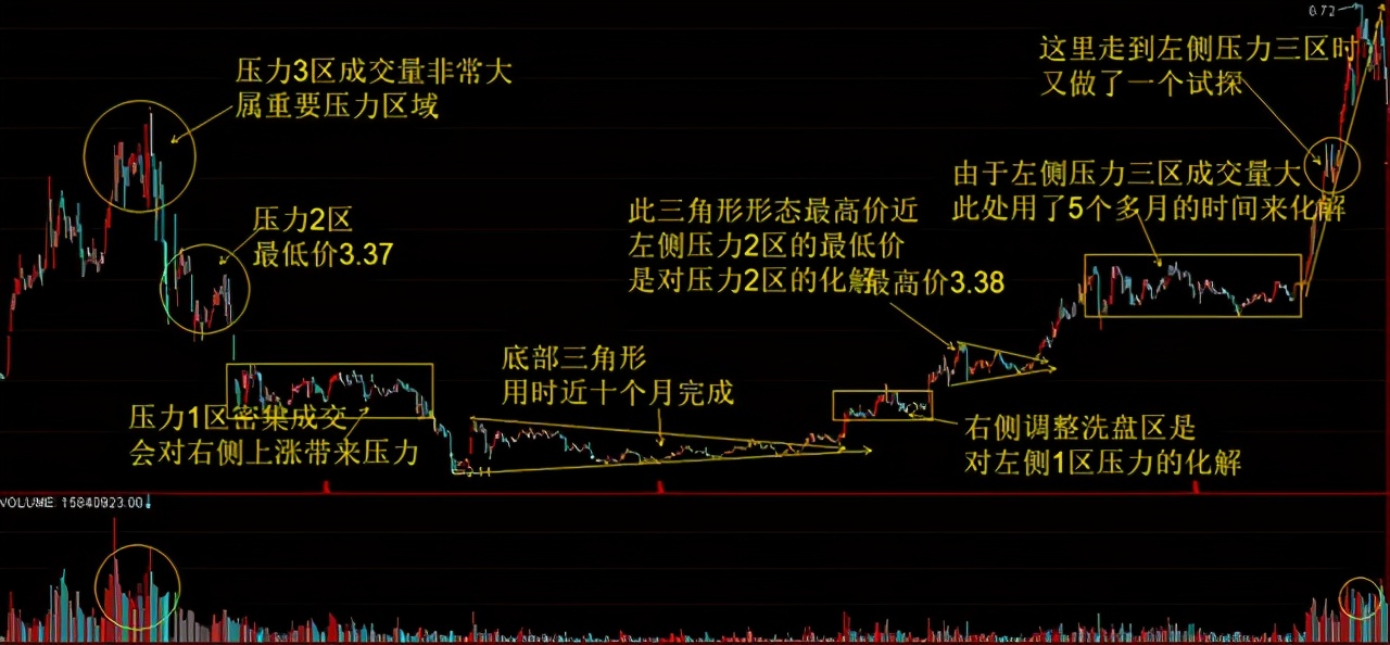 但凡你的股票出现以下特征，说明主力洗盘结束，即将拉升股价