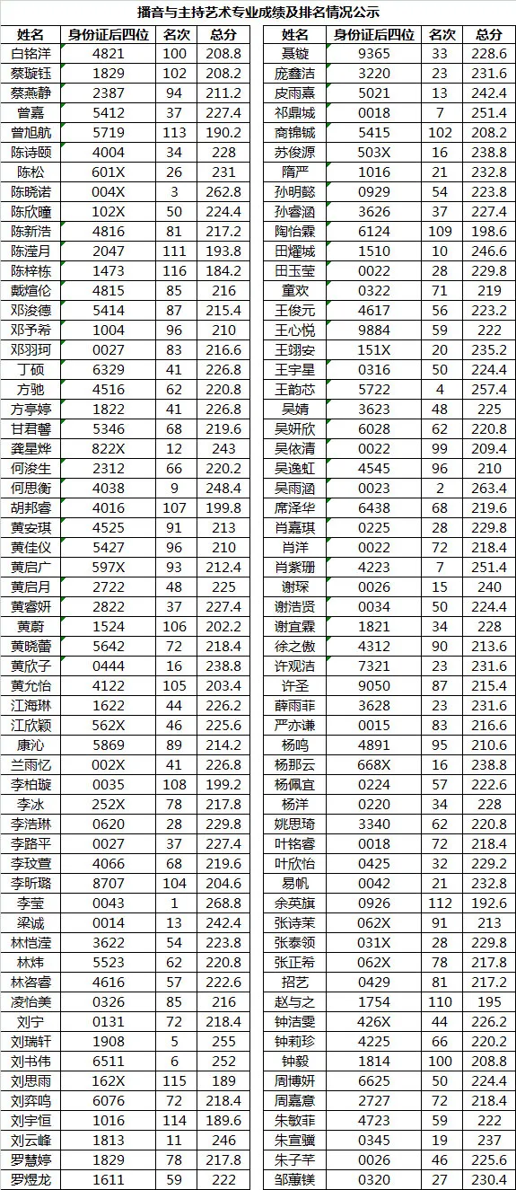 12所院校最新公布校考成绩！点击快速查询>>