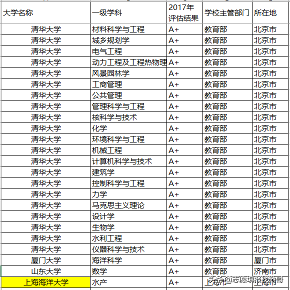 聚焦丨报考这些院校的顶尖专业，以后就业就不用愁了！