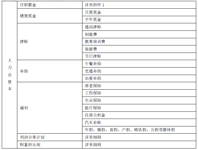 知名房地产公司薪酬福利制度（14000字，全套制度，精品收藏）