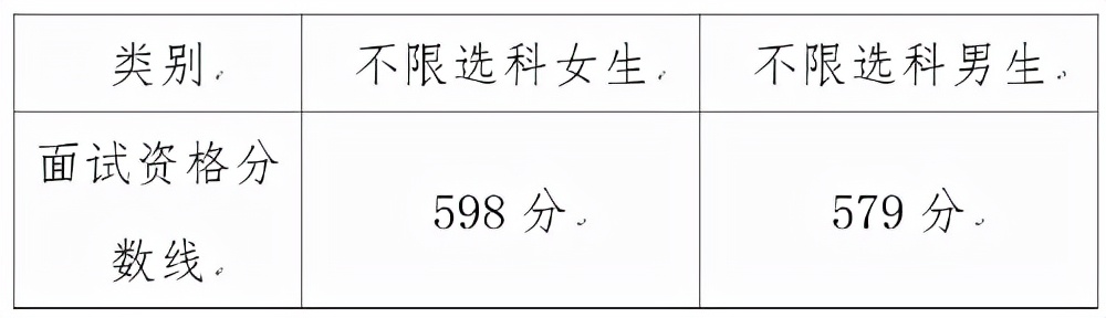 2021国际关系学院面试资格分数线