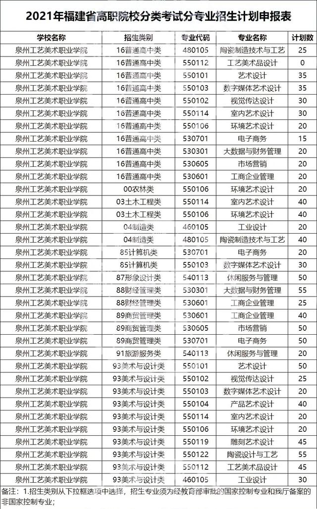 福建36所本专科高校公布2021年高职分类招生计划！福建考生收藏