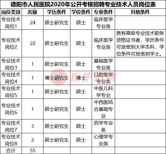 「四川」 德阳市人民医院，考核招聘医学、药学、心理学等55人