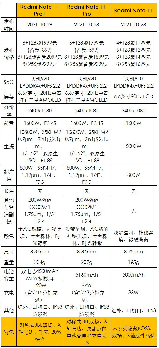 千元120瓦，Redmi Note 11 Pro+评测：不服充个电