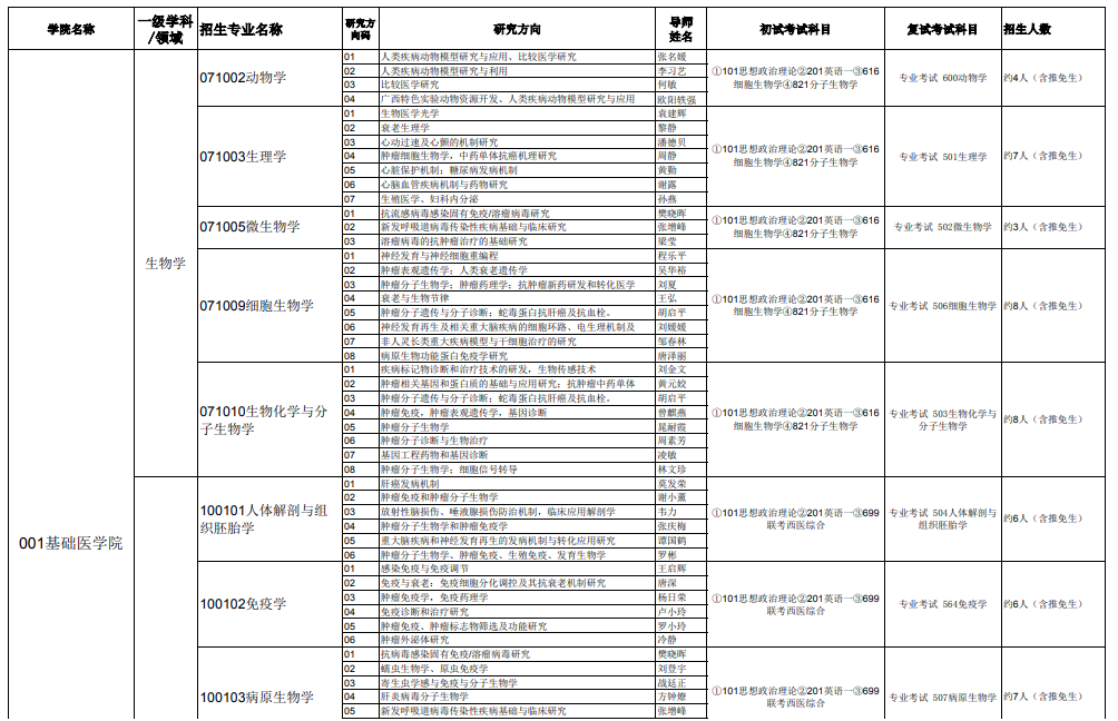 43 所医学院校公布复试笔试科目！快看看有没有你的学校