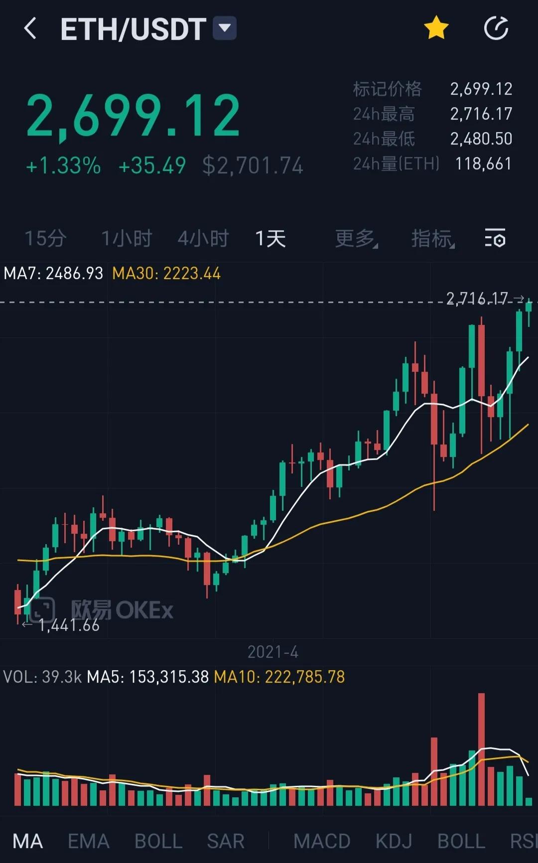ETH再破新高，Defi发力，行情共振效应开始显露