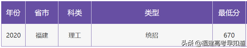 最新！“双一流”大学2020年在福建省招生专业录取分数公布