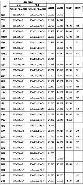 有人欢喜有人愁成绩有升有降，四川美术学院2021年录取分数线公布