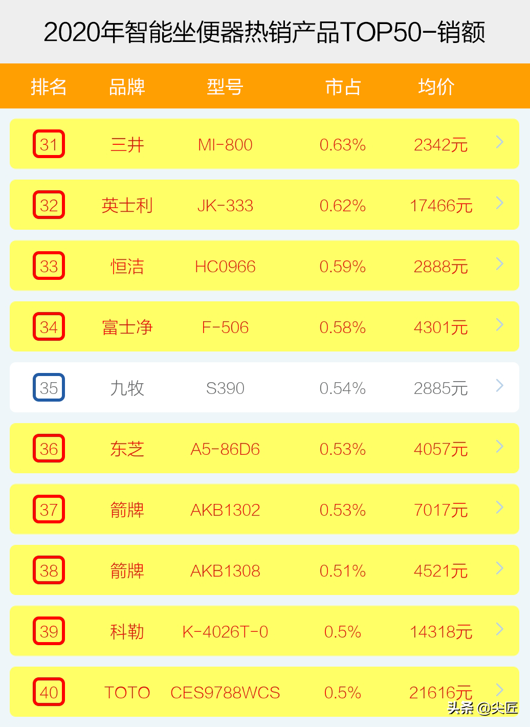 智能坐便器哪个牌子卖得好？2020年度十大品牌销售数据榜单透秘