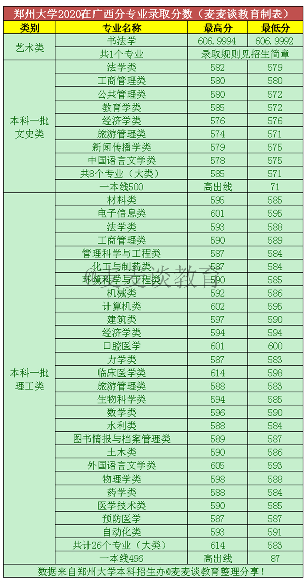 郑州大学2020年在全国31省市分专业录取分数线！含艺术类