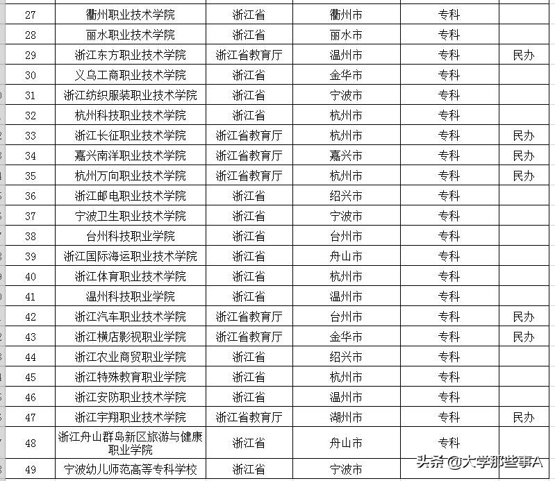 2021年浙江省大学排名，浙江工业大学位居第三