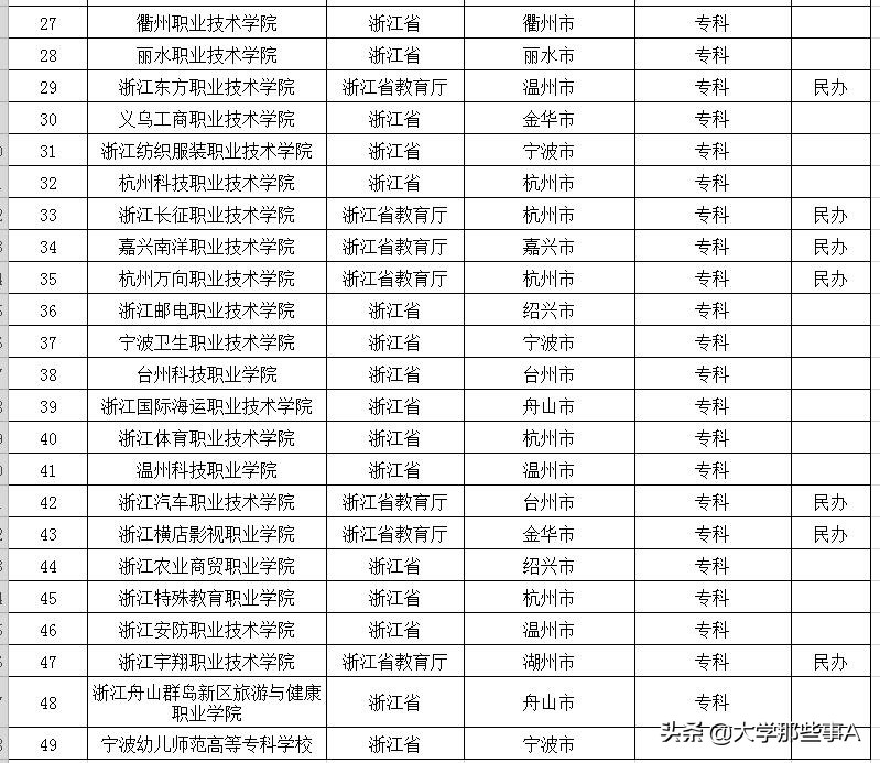 2021年浙江省大学排名，浙江工业大学位居第三