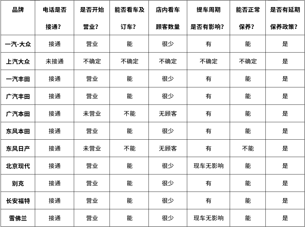 实地调查：受疫情影响，超过70%的4S店都还不能正常营业