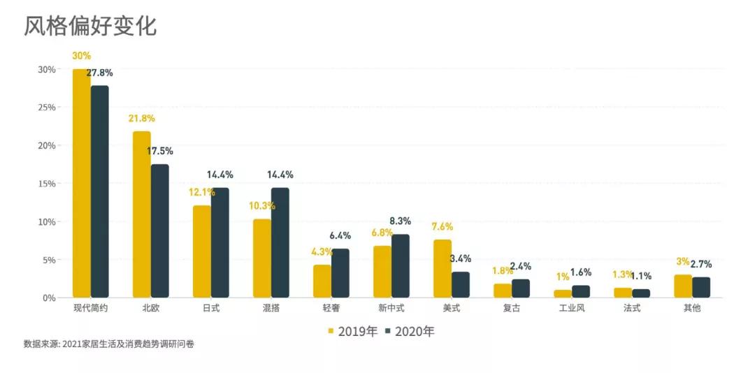 年度最受欢迎的厨房风格TOP5，内附26张欧派精美案例图