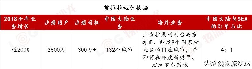 短途货运最大笔融资！年增长200%的货拉拉又获3亿美元！