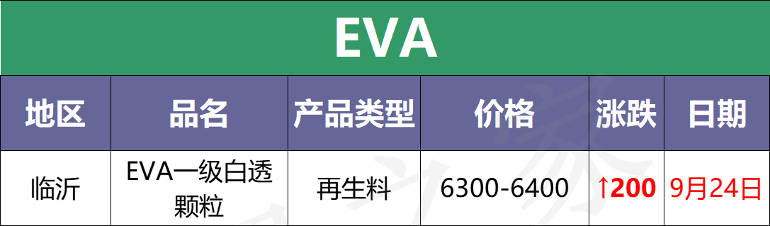 最新9月24日废塑料调价信息汇总（附化纤厂报价）