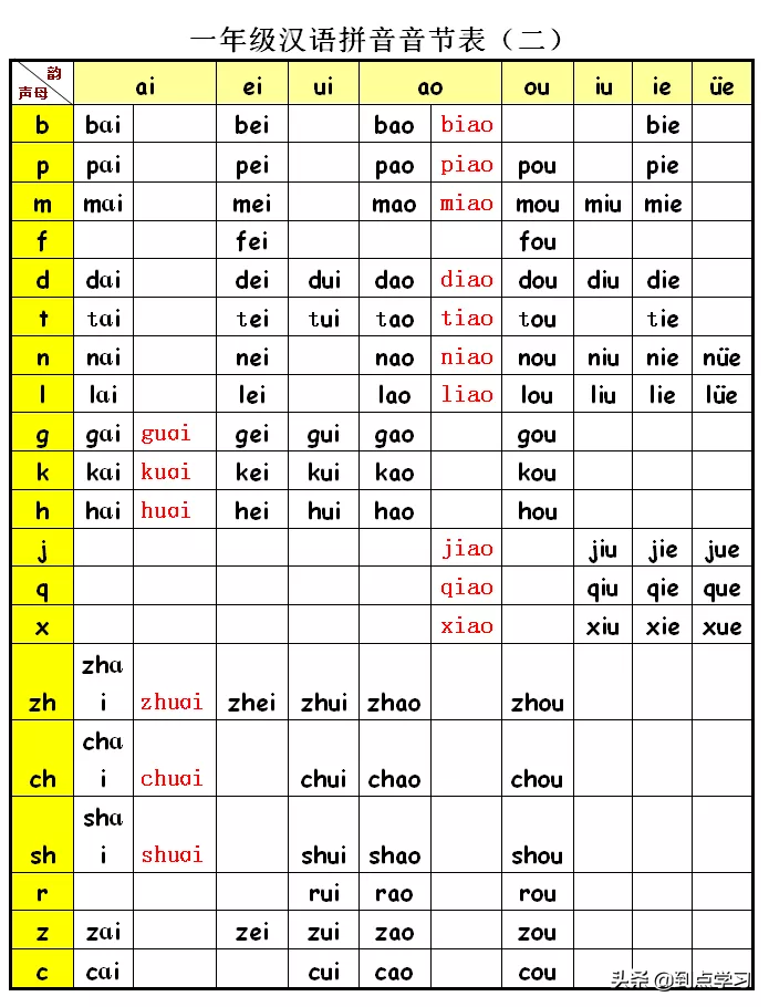 一年级汉语拼音字母表及全音节表