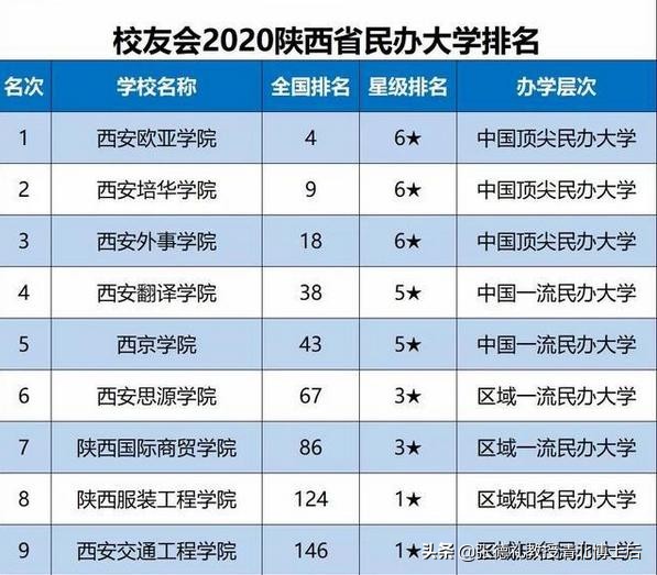 2020陕西省大学最新10强排名，西安交大第一，长安大学第7(转载)