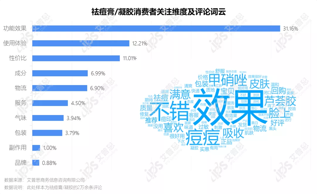 洞察|艾普思咨询:疫后祛痘市场消费洞察及舆情分析报告