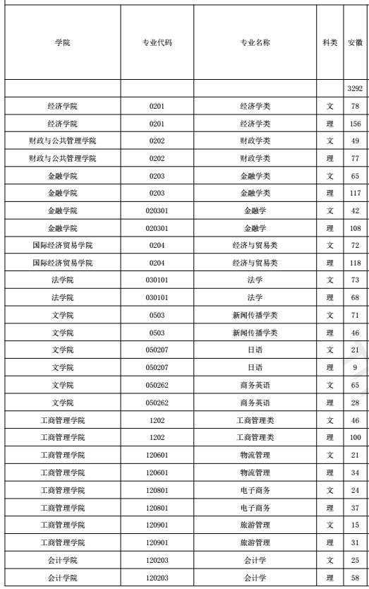 安徽财经大学2020年招生计划，2019年各专业录取分数