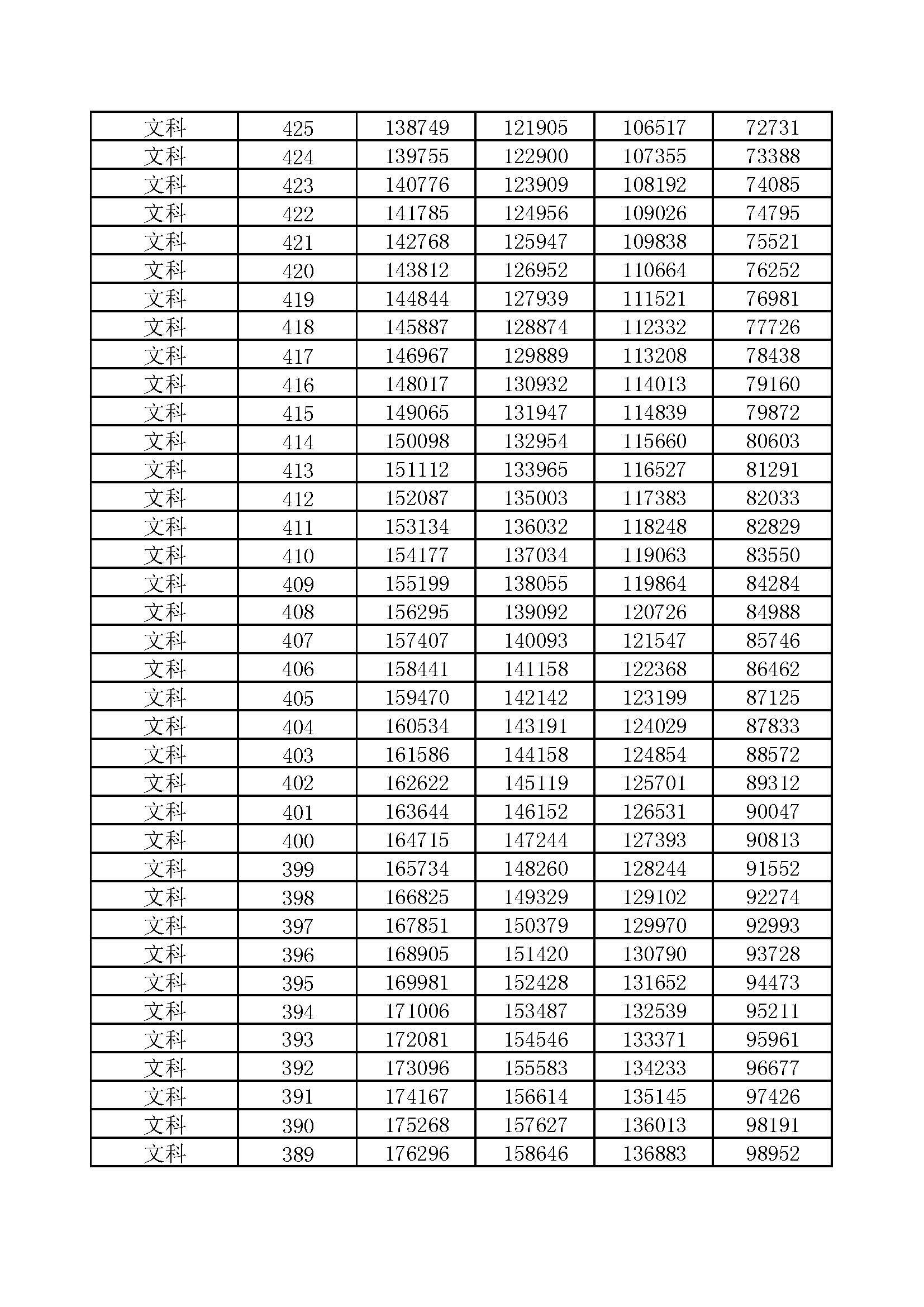 河南省2017-2020年高考一分一段汇总表（文科）