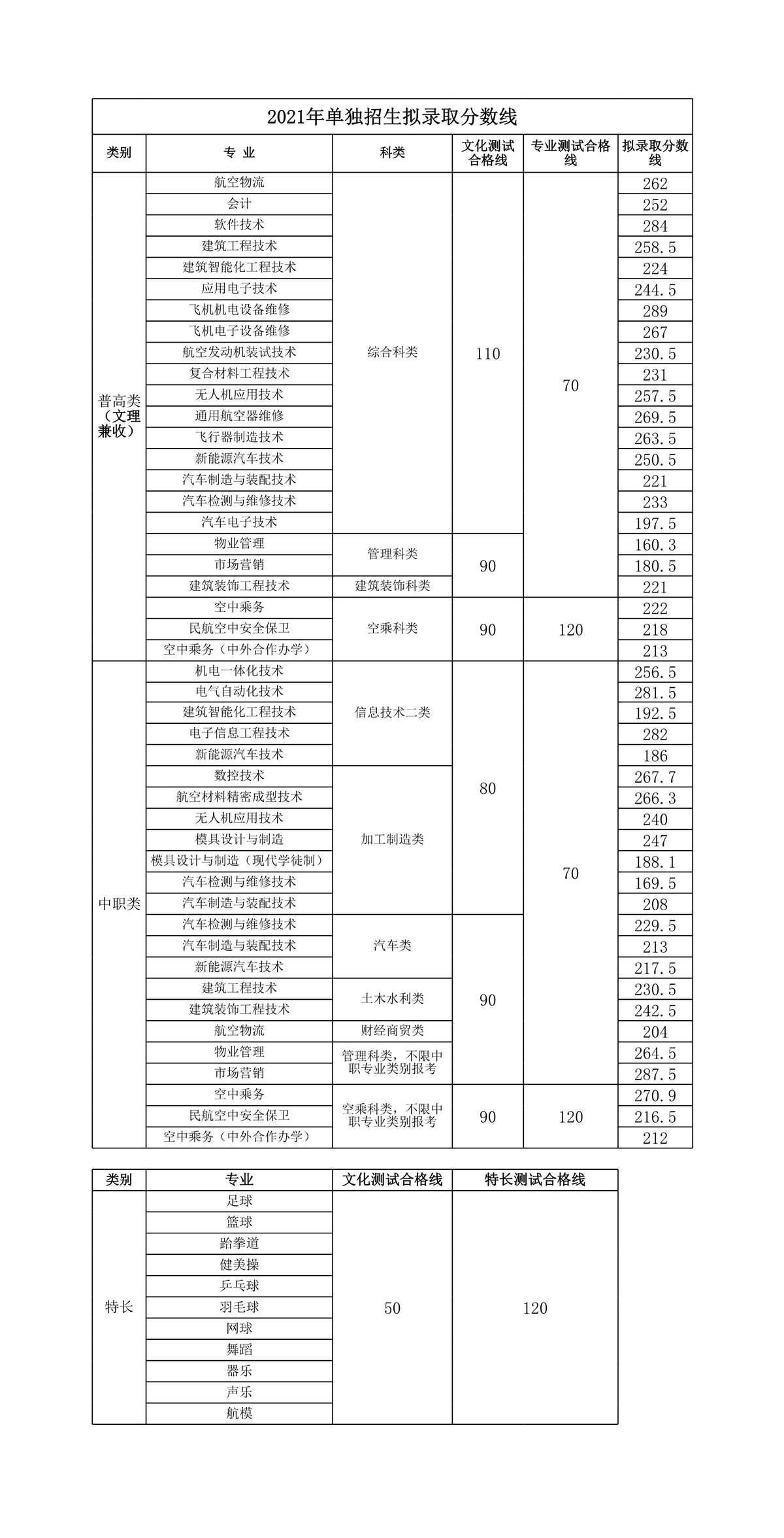 四川单招发榜，双高也不再高，同学：这分数我闭着眼睛也能考进去