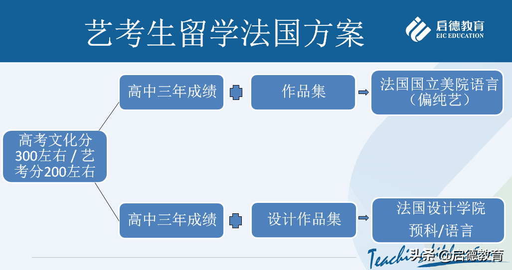 高考成绩不理想，一样能读法国名校