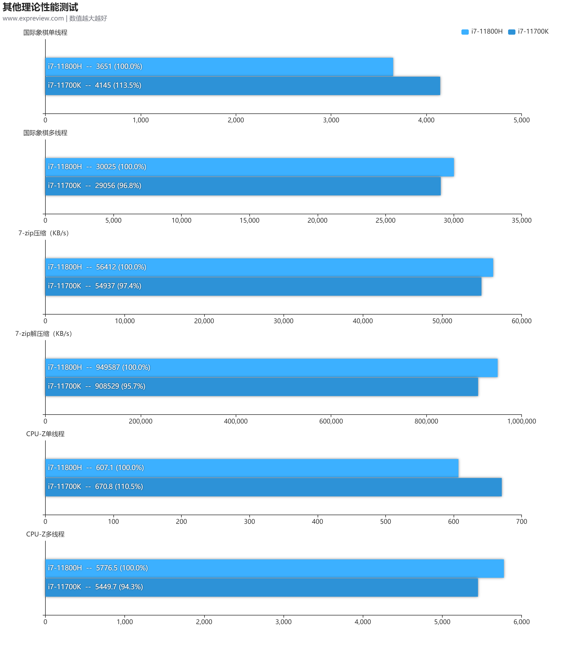 酷睿i7-11800H vs. 酷睿i7-11700K：移动端与桌面端CPU同功耗对比