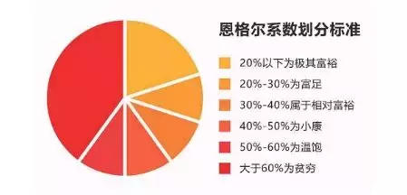 恩格尔系数是什么意思恩格尔系数是根据恩格尔定律而得出的比例数