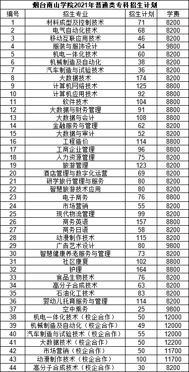 专科怎么选？山东38所本科院校专科专业大盘点（五）