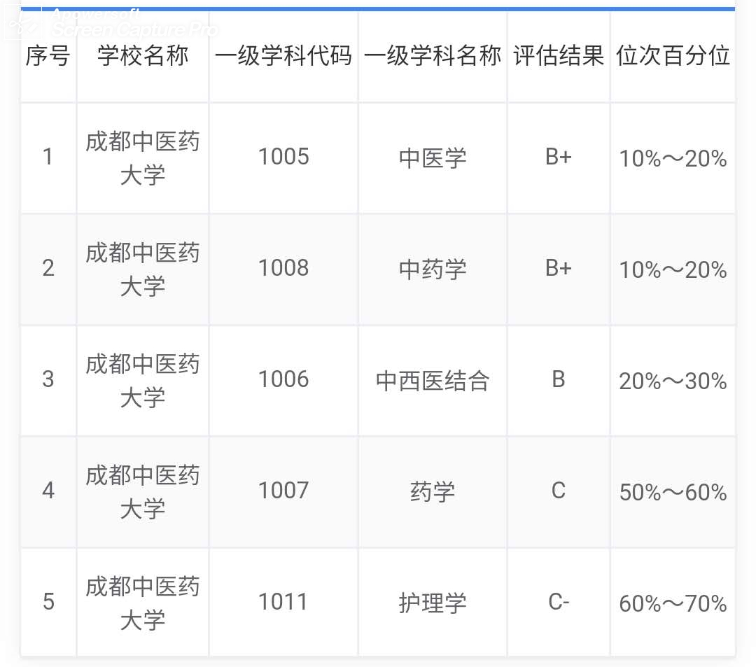 四川省属高校在教育部第四轮学科评估中的表现