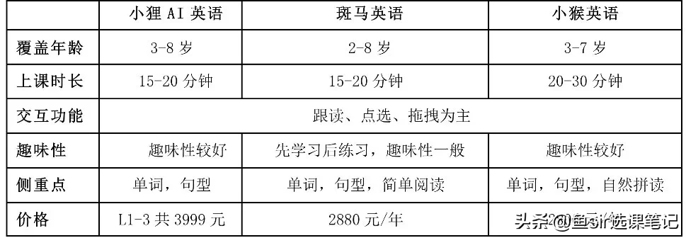 同样是0基础入门，小狸AI、小猴英语、斑马AI，哪个适合你孩子？