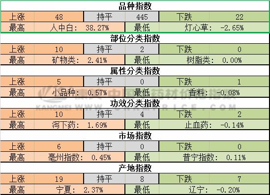 地黄收购价上涨，白术和灯心草价格继续下滑