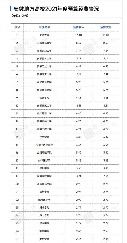 江浙沪皖高校经费预算对比，这个双非大学经费是安徽大学的2.74倍