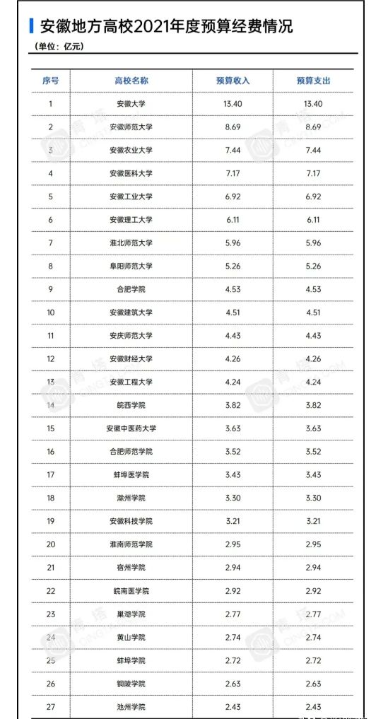 江浙沪皖高校经费预算对比，这个双非大学经费是安徽大学的2.74倍