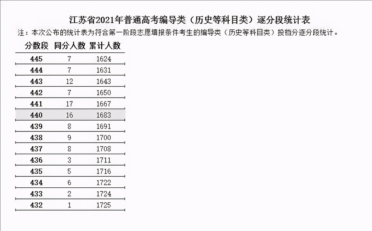 江苏省2021年高考各批次一分一段位次表汇总！含艺体类本科