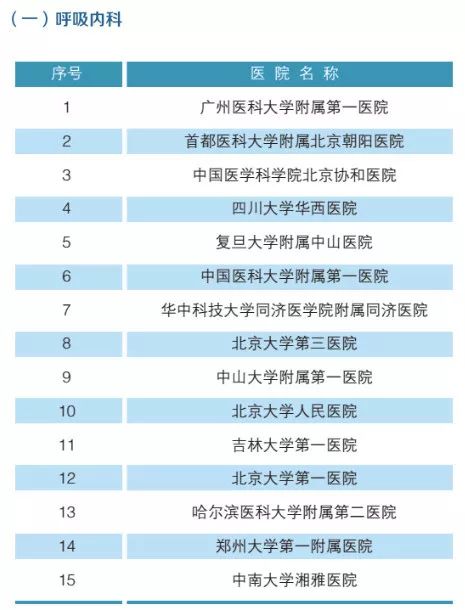2019年，全国最强医院，科室排名（附名单）