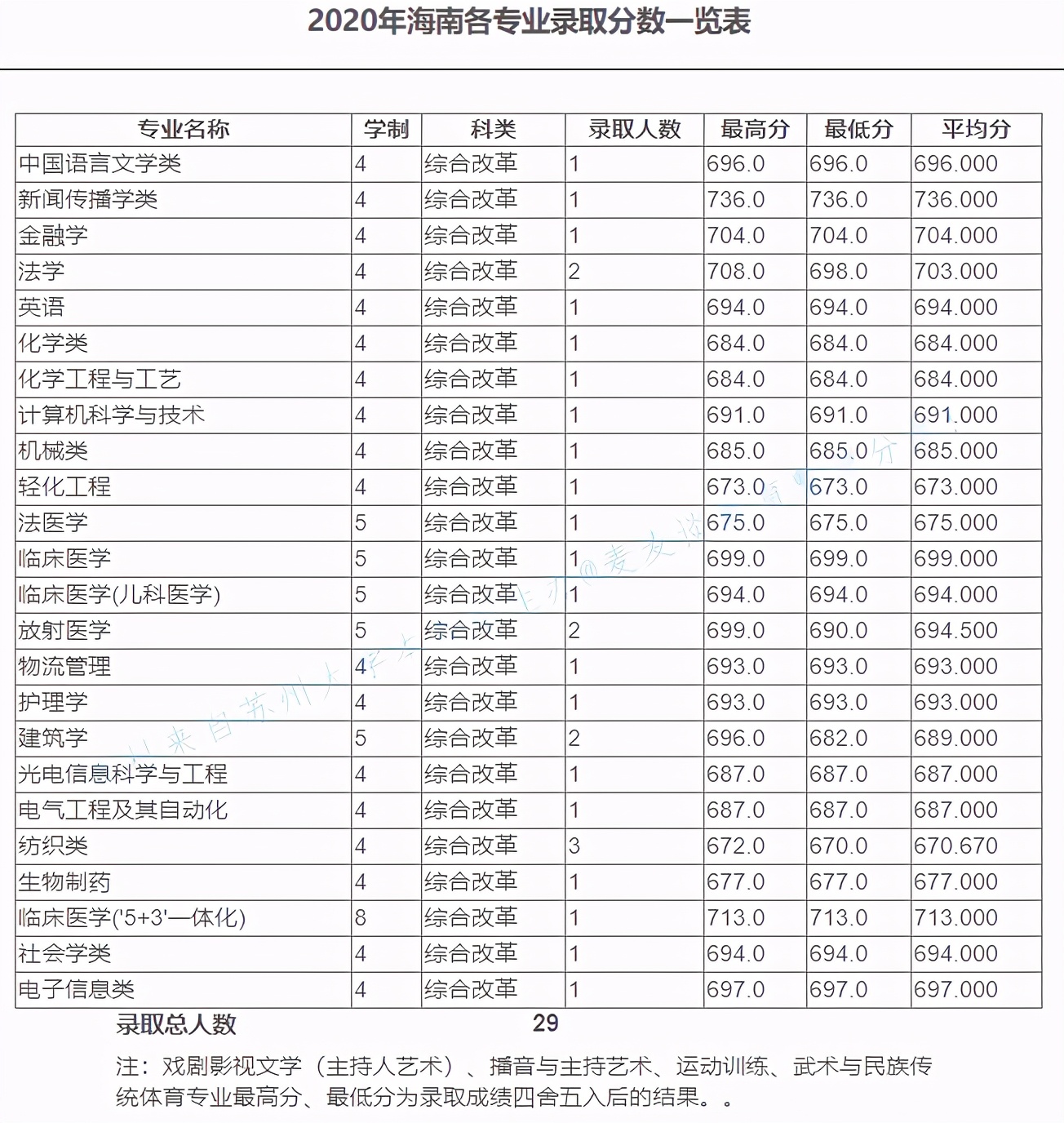 苏州大学2020在全国30省市分专业录取分数及录取人数