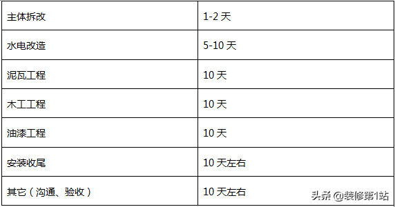装修30天能做完？实在受不了那些理论派！装修工期至少要70天