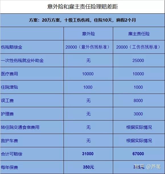 工伤意外险,工伤意外险险种及价格表2021
