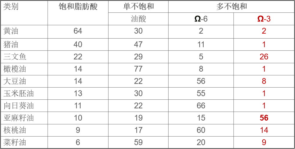 人人都在说减肥，但脂肪又不可或缺，效价比高又健康——亚麻油