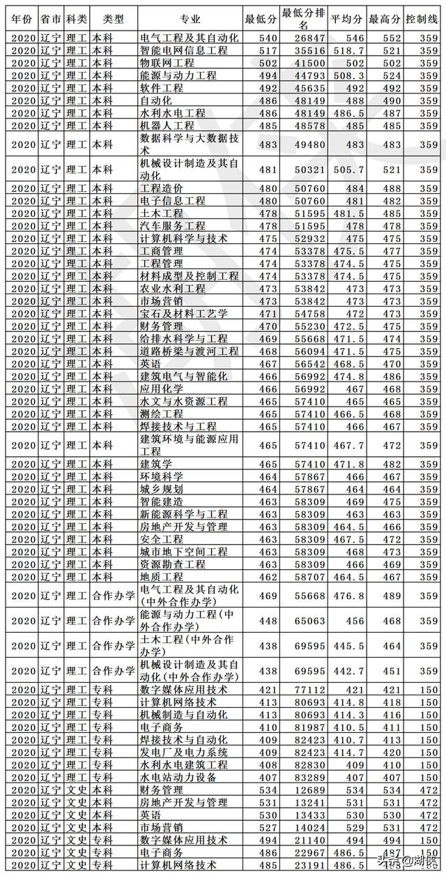 长春工程学院是几本?长春工程学院什么档次(图9)