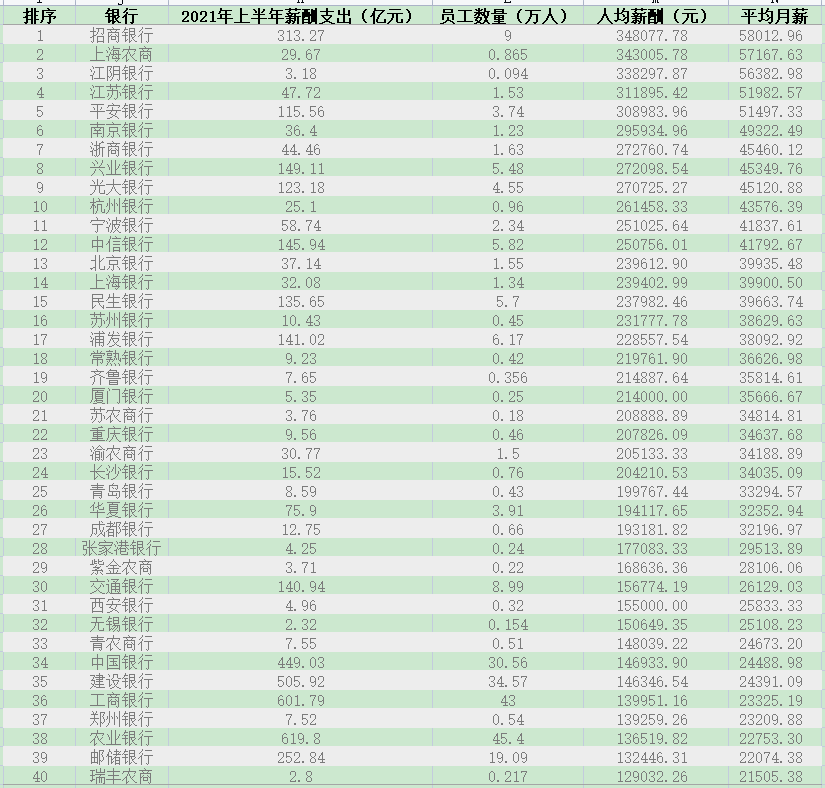 2021年上半年上市銀行薪酬排名，人均月薪達到2.8萬