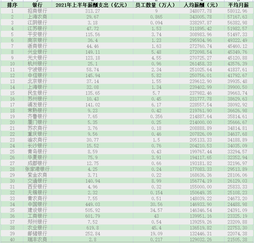 2021年上半年上市银行薪酬排名，人均月薪达到2.8万