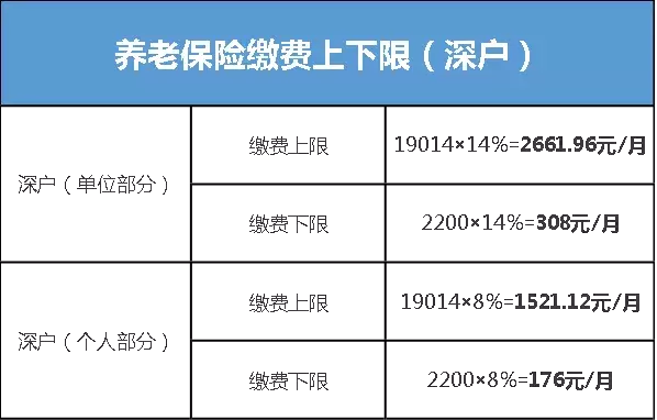 在深圳社保每月交多少钱，你知道怎么算吗？学会这个不亏