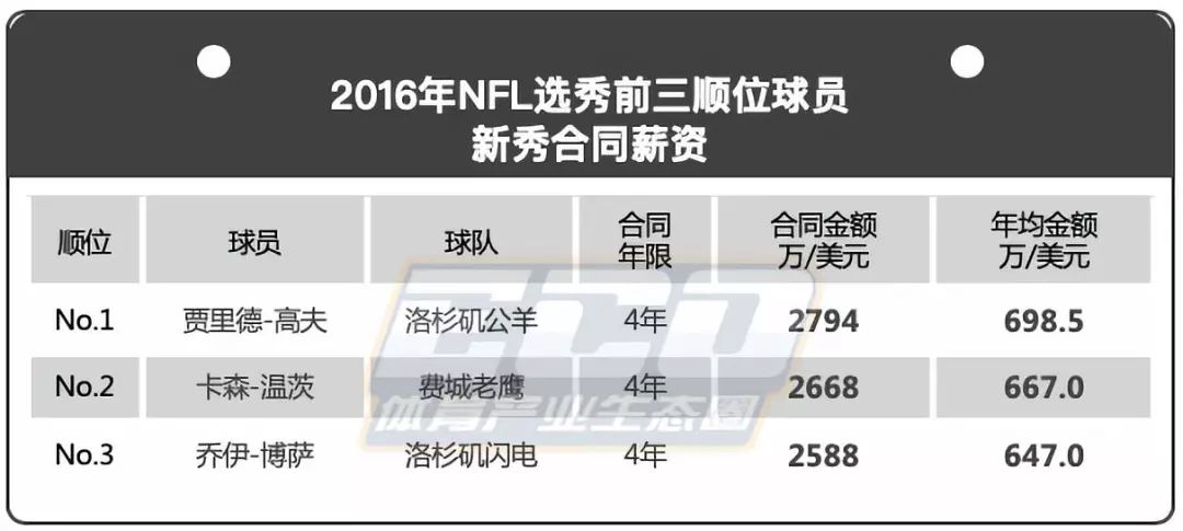 为什么nfl比nba火爆(新秀而论，NFL与NBA谁赚的多？)