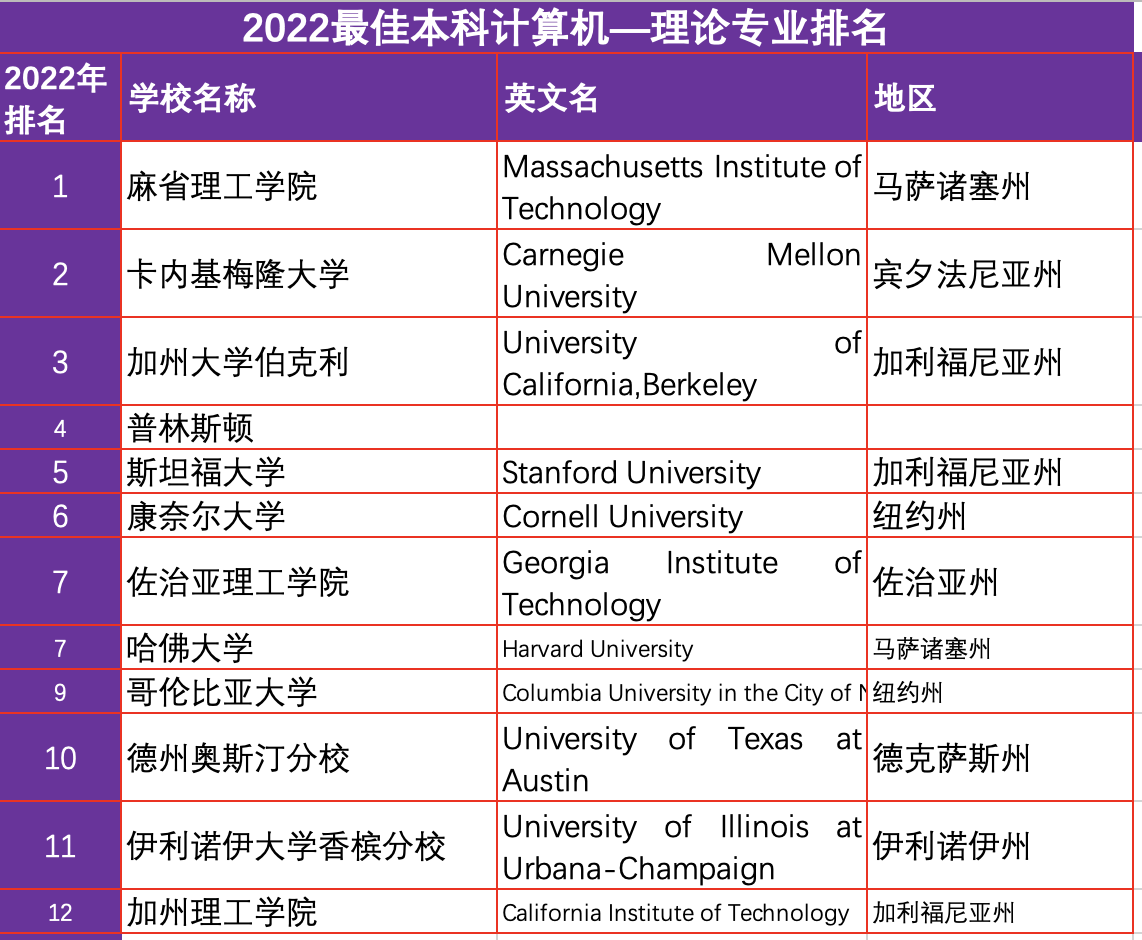 2022计算机排名大全