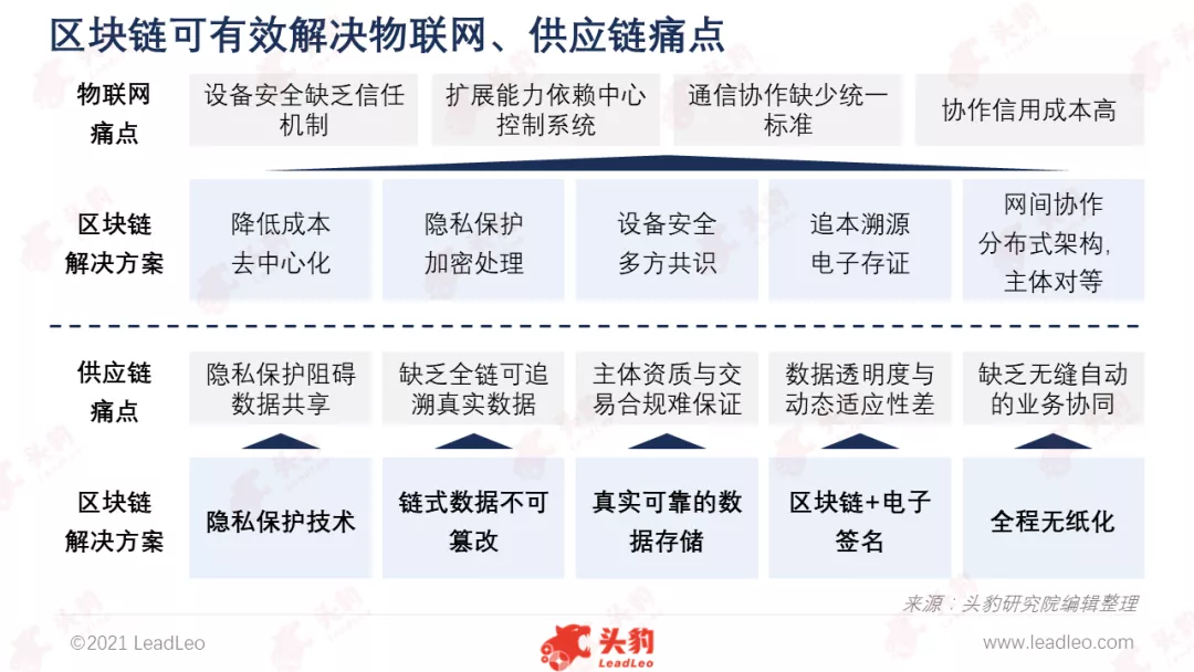 全球区块链产业尚处于探索阶段，创新应用推动多元化商业模式诞生