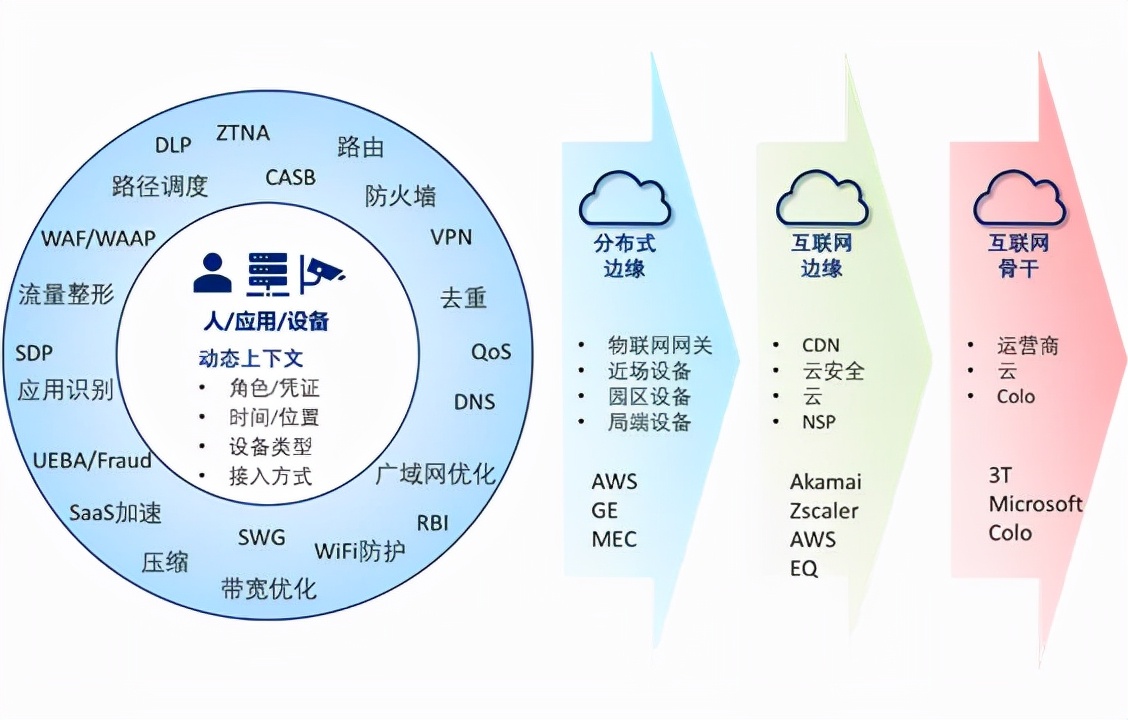 面向物联网和边缘计算的云网演进