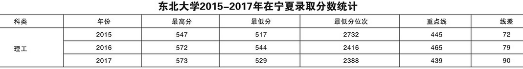 东北大学2015-2017各地录取分数